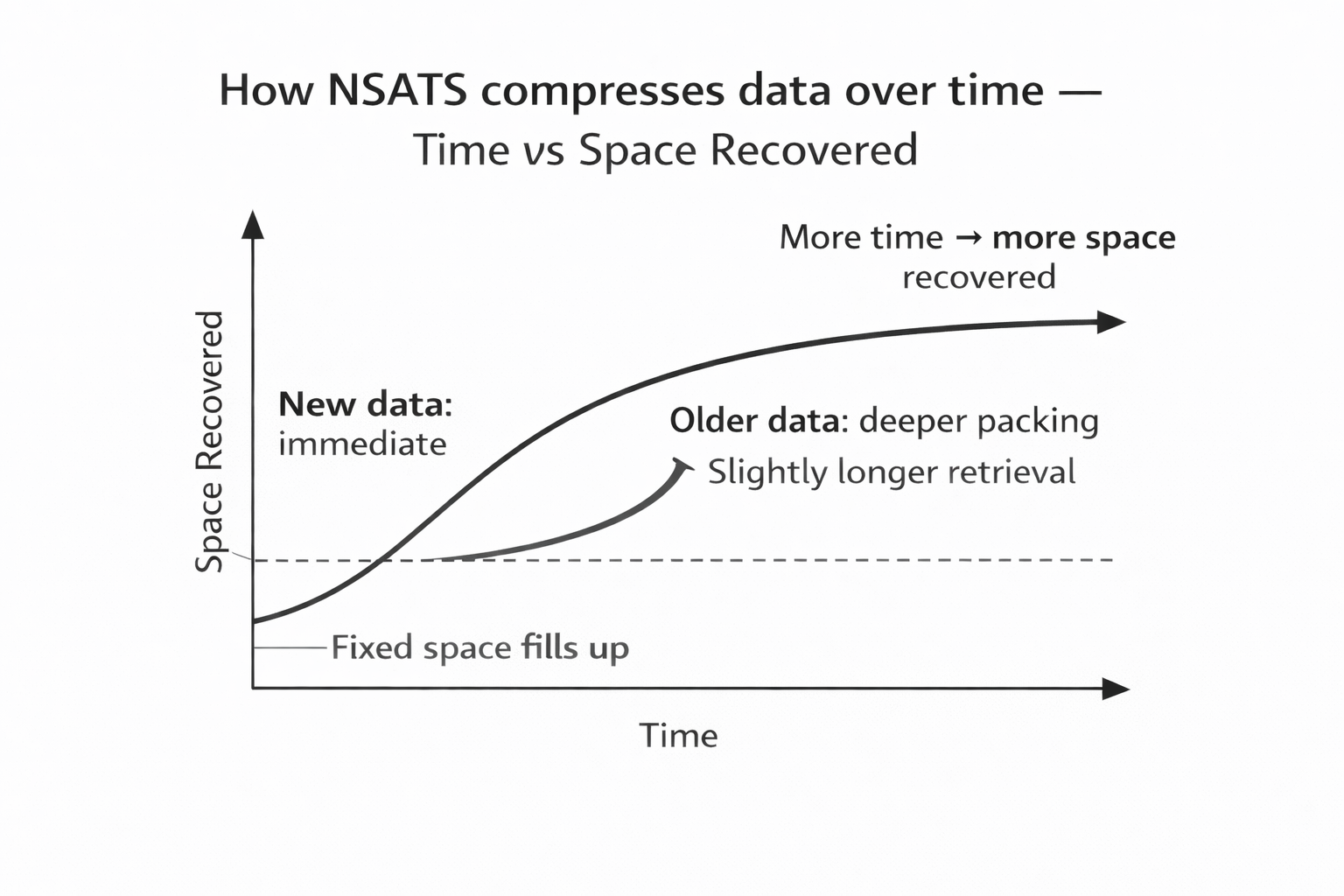 Time vs space recovered curve showing deeper compression for older data